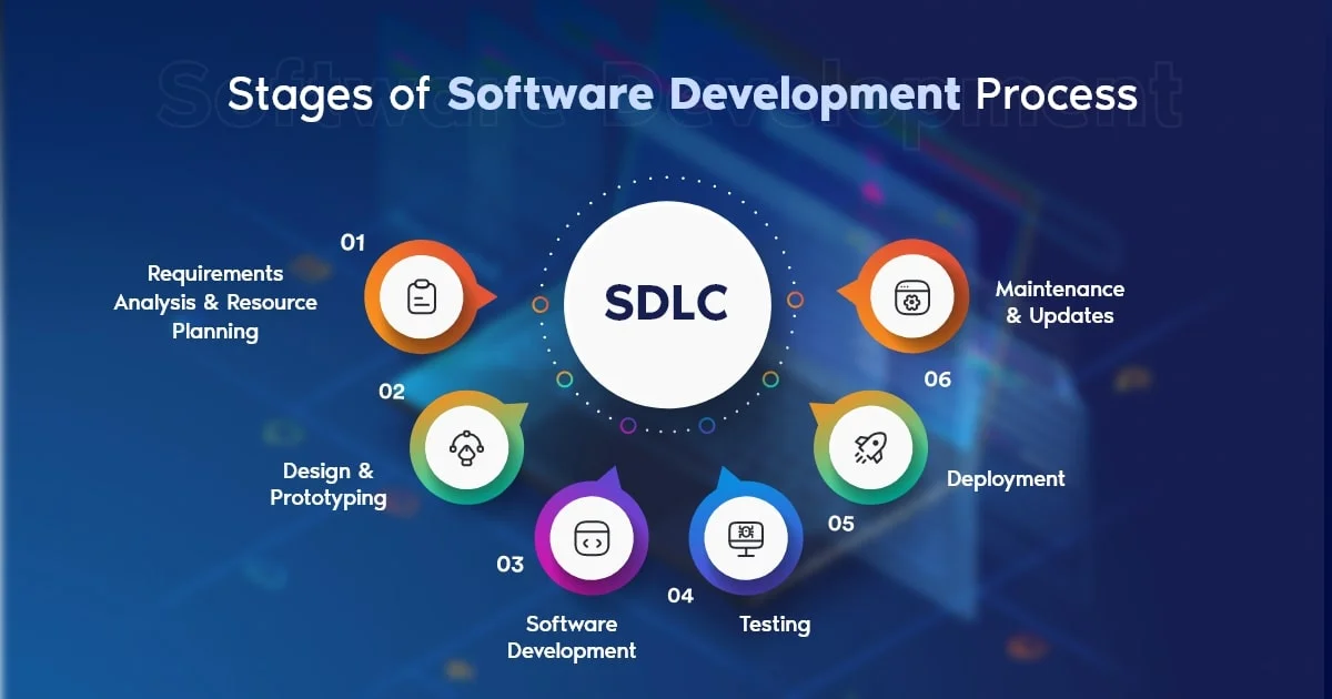 Software Development Dissertation
