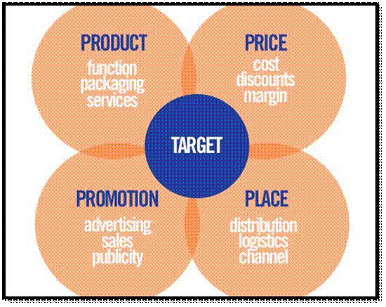 Marketing Strategy: Are the 4P's Obsolete? - Hausman Marketing Letter