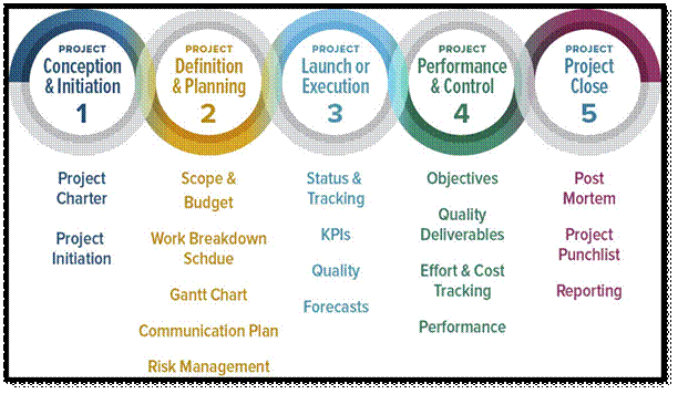 Image result for project management