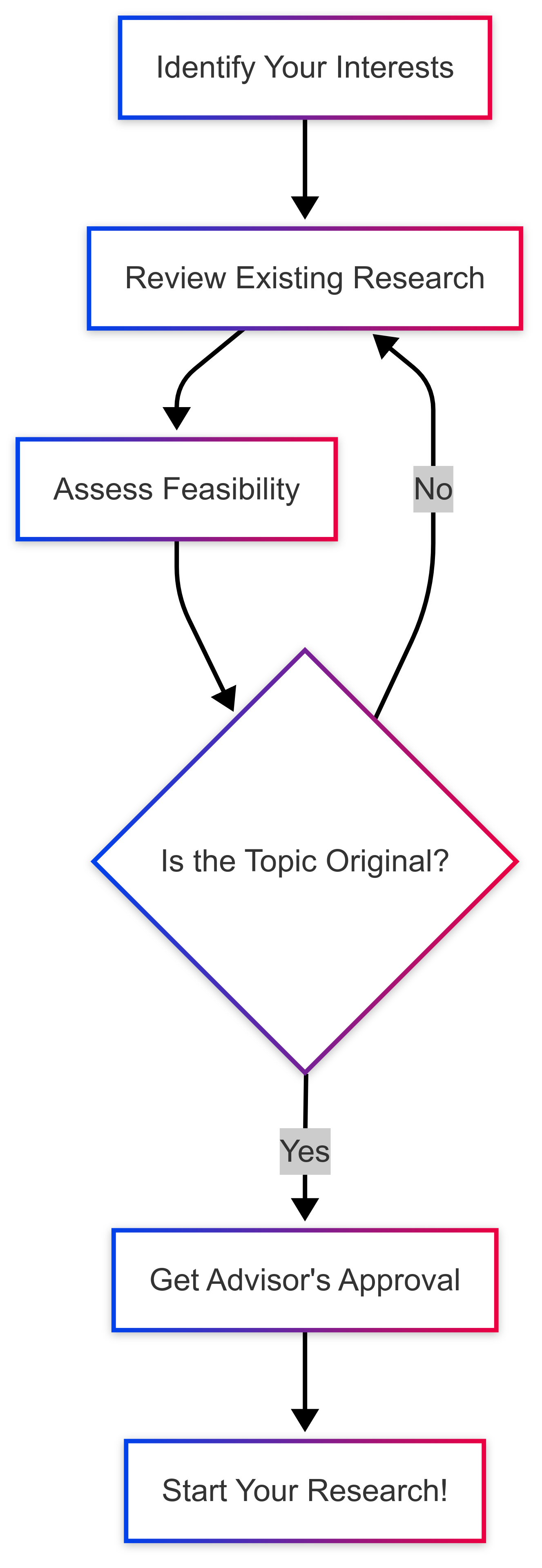 Choosing the Right Dissertation Topic for Your Field of Study