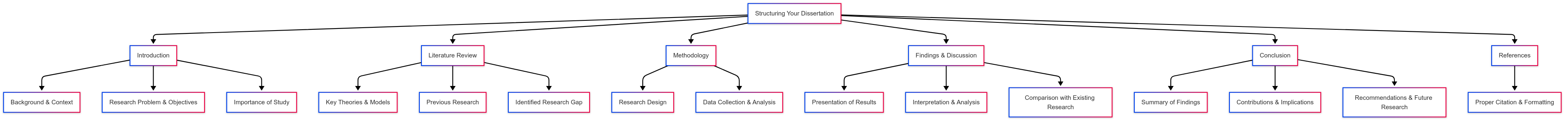 How To Write the Dissertation Conclusion and Recommendations
