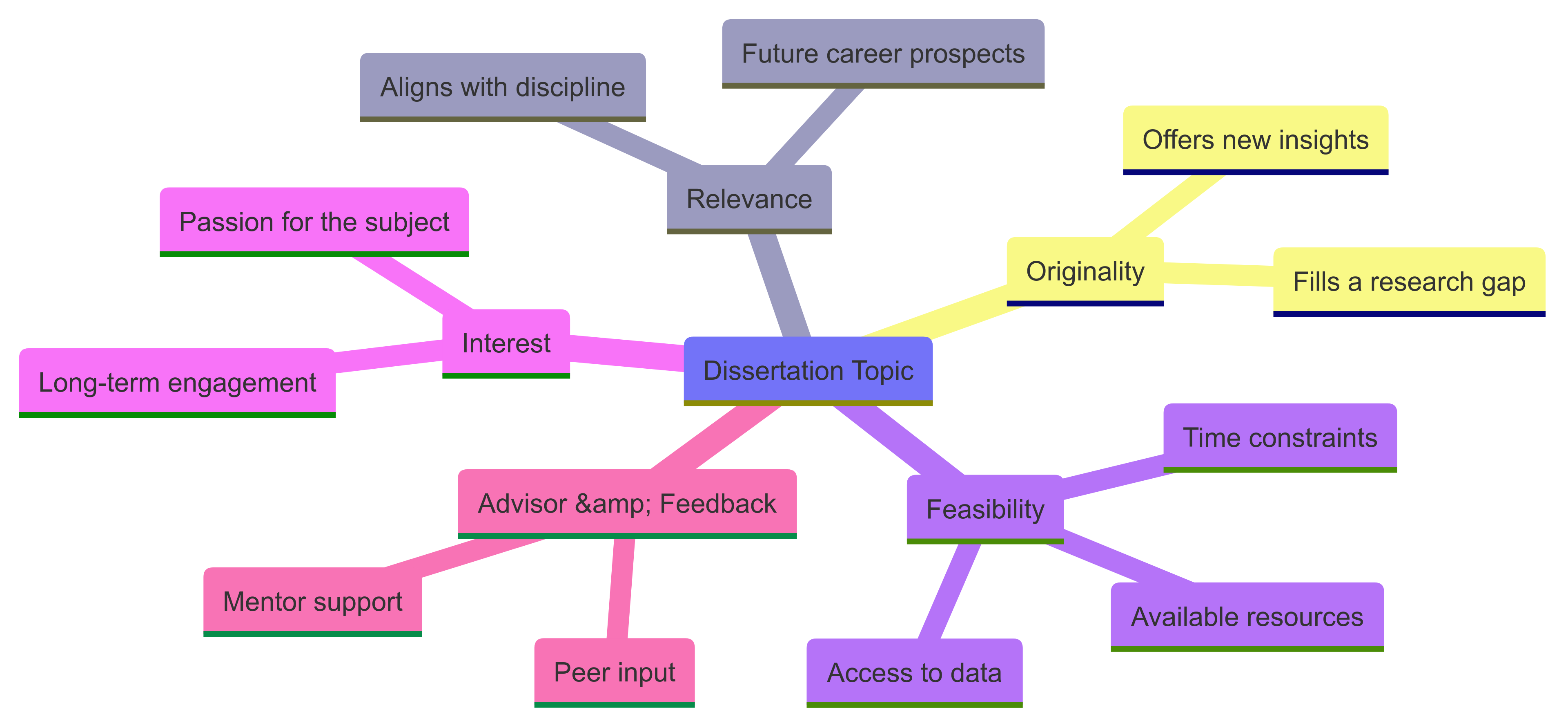 Choosing the Right Dissertation Topic for Your Field of Study
