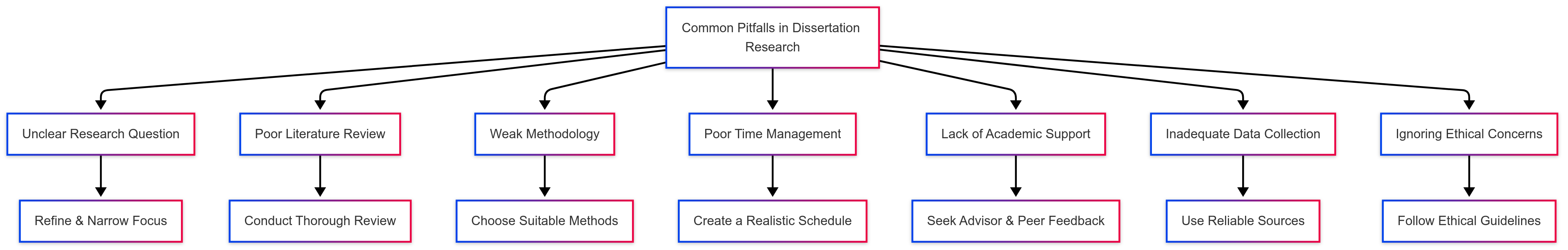 Common Pitfalls in Dissertation Research and How to Avoid Them