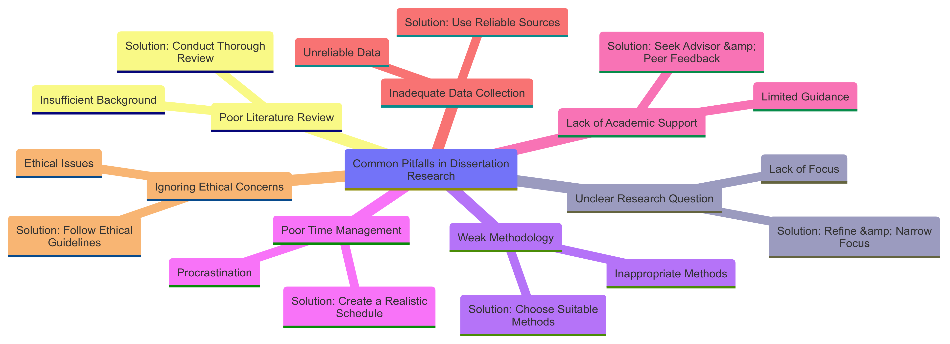 Common Pitfalls in Dissertation Research and How to Avoid Them
