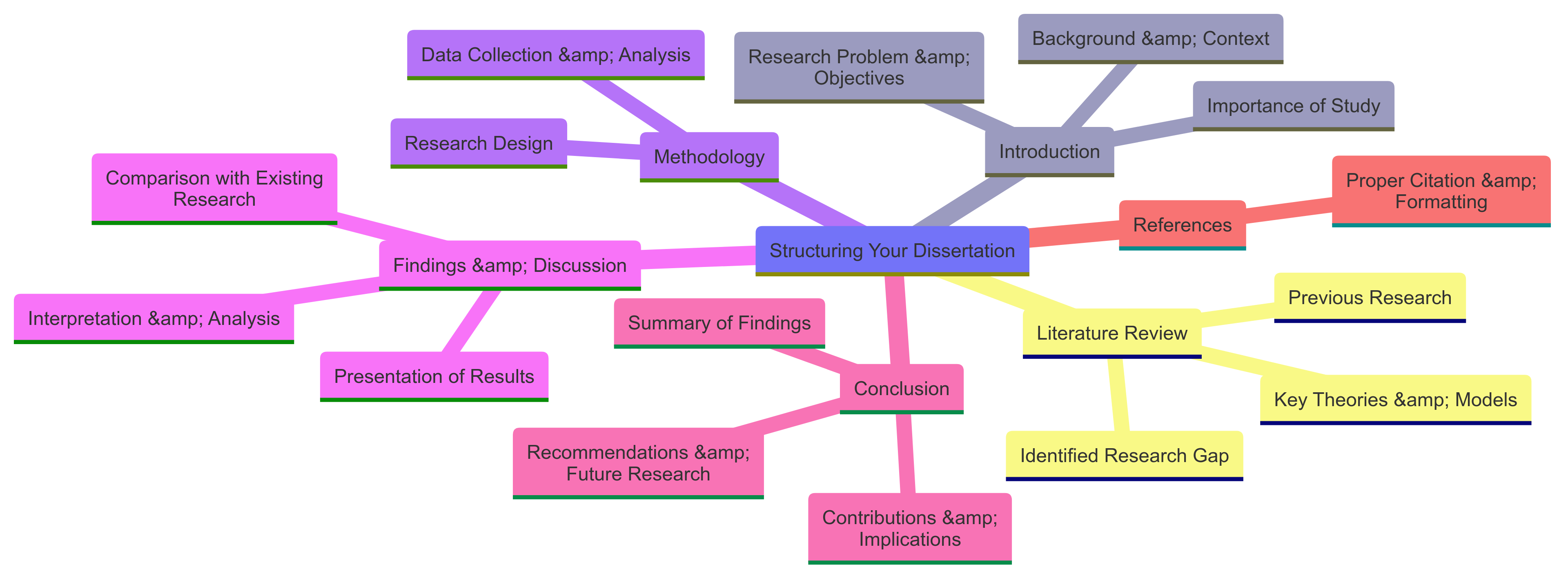 How To Write the Dissertation Conclusion and Recommendations