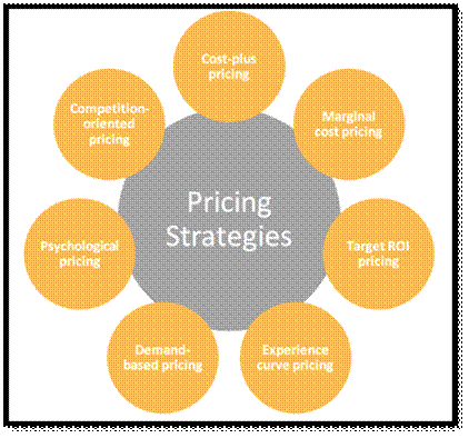 Overview of Pricing Strategies | Finding the right pricing strategy