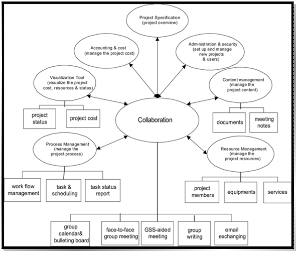 Image result for project management collaboration