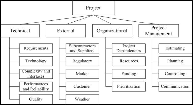 Figure from dissertation sample