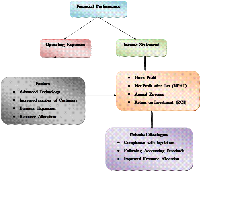 Figure from dissertation sample