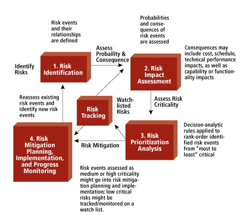 http://www.mitre.org/sites/default/files/images/ase-rm-fig1.gif