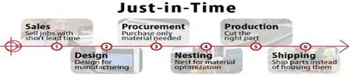 Image result for JIT cost cutting