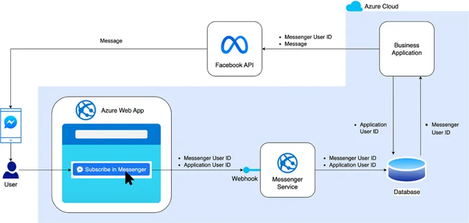 Use Meta API to Send Messages to Users via Facebook Messenger | by Suminda Niroshan | Medium